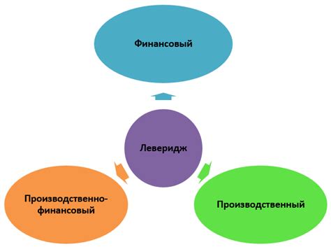 Леверидж и его виды: формулы расчета и примеры