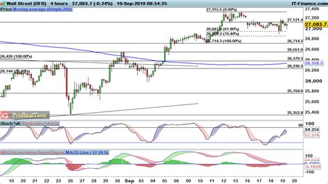 Ftse 100 Dax And Dow Expected To Push Higher Once More Levels To