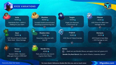 Ryze (In a Nutshell) - Set 9 Quick Reference Guide : r/TeamfightTactics