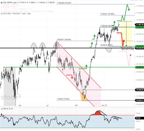 Dax Tagesausblick Nach Punkte Pullback Auf Folgendes Achten