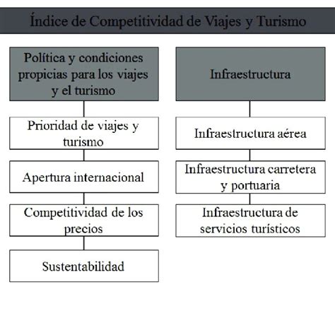 Modelo De Competitividad De Destinos Tur Sticos De Dwyer Y Kim