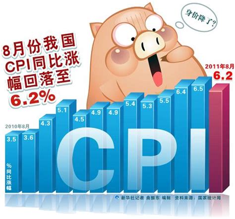 8月份我国cpi同比涨幅回落至62