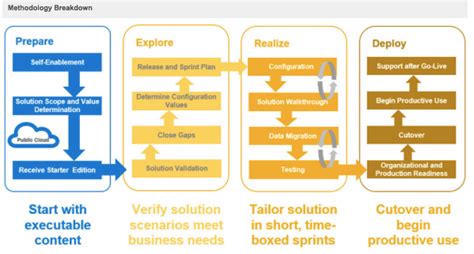 Metodología SAP Activate Consultoría SAP