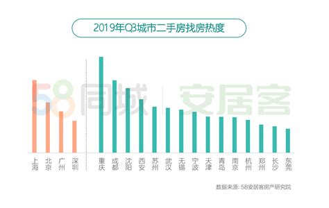 58同城发布《2019年三季度楼市总结报告》：中央重申“房住不炒”，三四线城市找房热度明显下跌 每经网