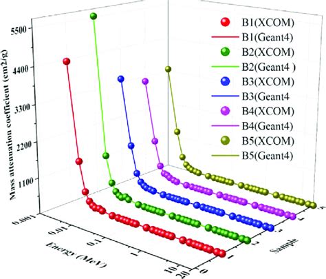 Mass Attenuation Coefficients Of The Boron Containing Resources With Download Scientific