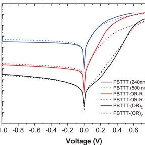 Dark Current Densities As A Function Of Voltage Obtained For Pbttt