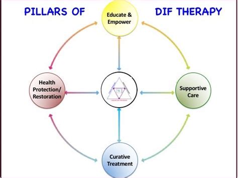 Clinical Care Triangle Immunology Ti