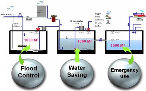 Rainwater Cistern Design