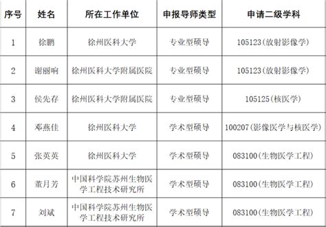 医学影像学院2022年硕士研究生导师遴选推荐名单公示 医学影像学院