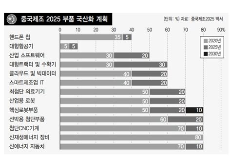 미 화웨이 때리기 왜지금 중국 기술굴기 못 막으면 실리콘밸리 무너질 것