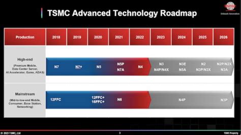 Tsmc Says Nm On Track For As It Broadens Nm Offer