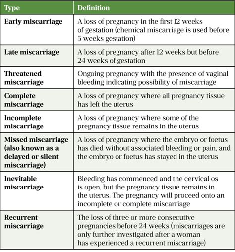 Miscarriage: causes, prevention and counselling - The Pharmaceutical Journal | Hiswai