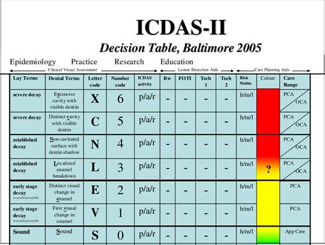 Pdf Rationale And Evidence For The International Caries Detection And