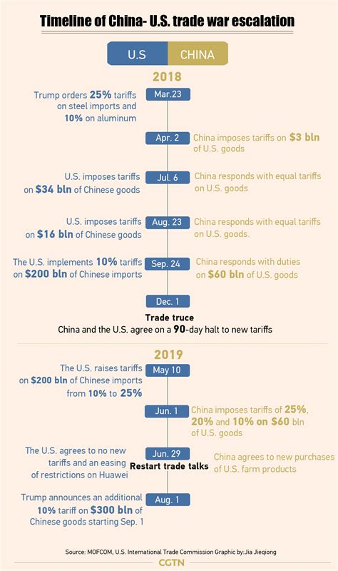 China To Take Countermeasures If Us Imposes Additional Tariffs Cgtn