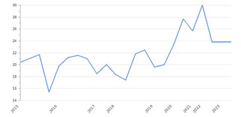 Sri Lanka Unemployment Rate 2023 And Employment Data Take