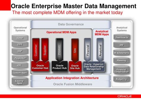 Ppt Oracle Master Data Management Suite Powerpoint Presentation Id