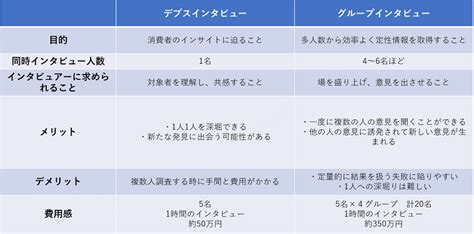 インタビュー調査とは？調査結果のまとめ方から分析方法まで徹底解説！ ネオマーケティング