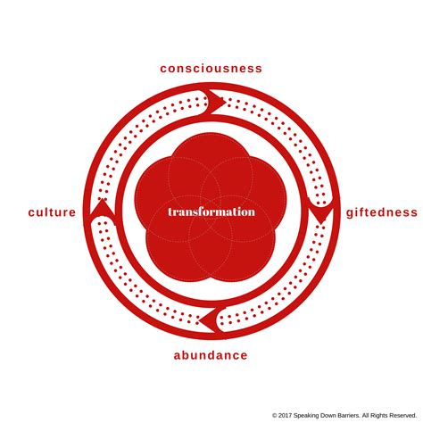 Transformation: What We Have Accomplished So Far - Scott Neely
