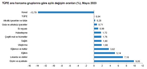 M Serhan Sekreter On Twitter May S Enflasyonu Do Algaz Fiyat Se Im