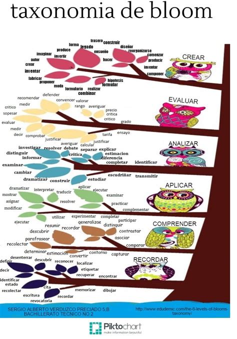 Infografia De La Taxonomia De Bloom Rdemx Taxonomia De Bloom Images