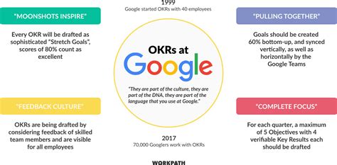 Googles OKR Success Story