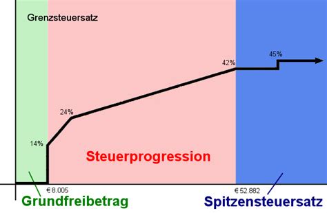 Steuerprogression Das Deutsche Einkommensteuermodell