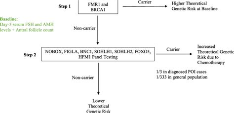 Proposed Two Step Screening Algorithm To Validate Feasibility Of