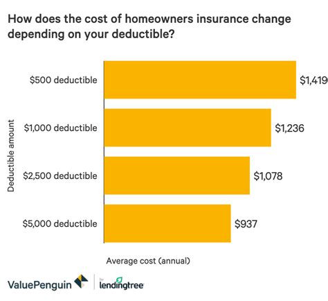 What Is a Homeowners Insurance Deductible? - ValuePenguin