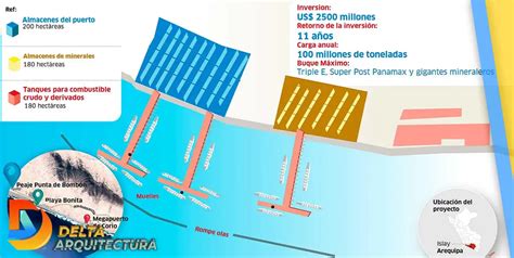 Así será el Megapuerto de Corío en Arequipa Delta Arquitectura