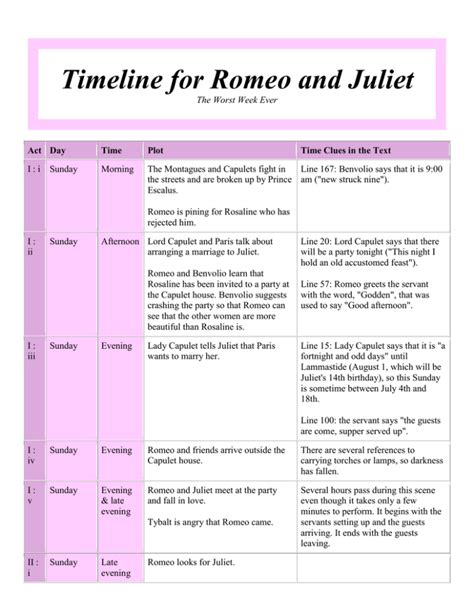 Timeline For Romeo And Juliet