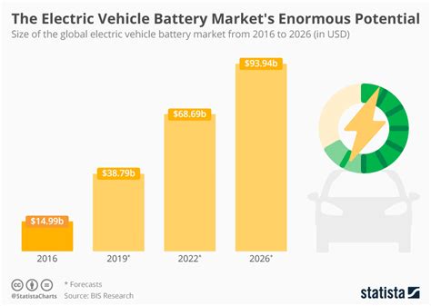 Chart The Electric Vehicle Battery Markets Enormous Potential Statista