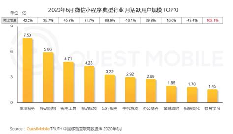 Questmobile微信小程序半年报告：教育学习行业月活用户规模同比增1021界面新闻 · 快讯