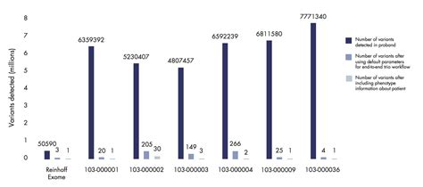 The Challenge of Genetic Variants | Clinical Lab Products