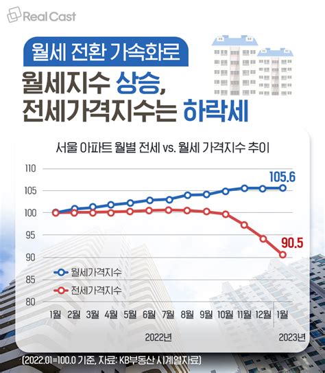 이제 우리나라도 ‘월세시대 전세가 월세로 전환되면 부동산 시장 영향은