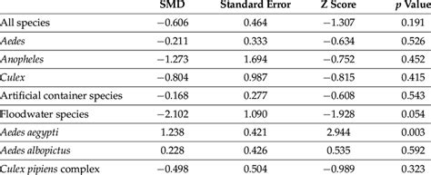 Standardized Mean Difference Smd Of Each Group Examined Download Scientific Diagram