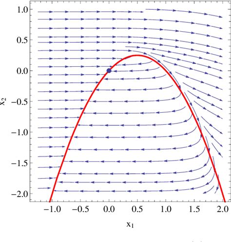 Figure From Hopf Bifurcations In Fast Slow Systems With Rate