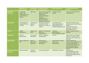 IB Theorien Zusammenfassung Internationale Beziehungen