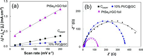 A Plots Of The Capacitive Current Density At 1 1 V Vs RHE For The