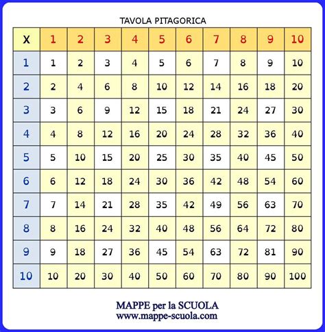 Imparare Le Tabelline Con La Tavola Pitagorica La Tavola Pitagorica è