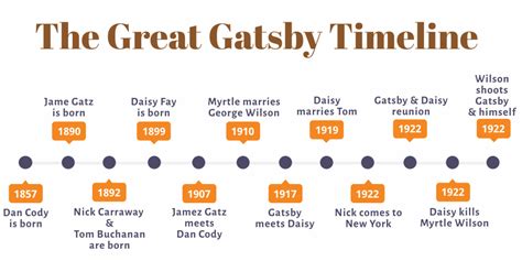 The Great Gatsby Short Summary With Pictures Timeline Literature Guides At Ivypanda®