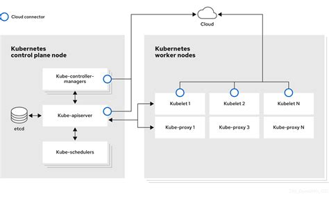 Chapter 1 Overview Of Nodes Red Hat Product Documentation