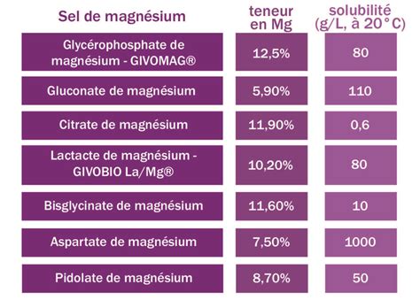 Magnésium Isaltis