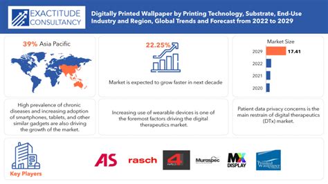 Digitally Printed Wallpaper Market Share Growth Forecast 2029