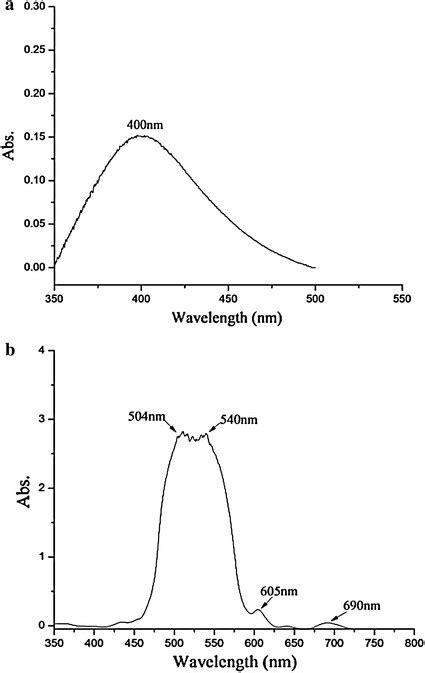 Uvvis Absorption Spectrum Of Silver Oxide Nanoparticles B Uvvis