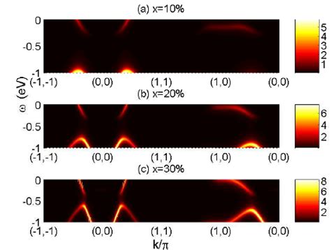 Color Online Intensity Maps Of A K In The Energy Momentum