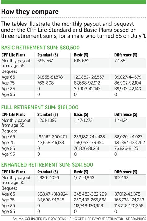 Choosing The Right Cpf Life Plan The Sunday Times Route To Passive