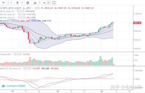 5月9日btc操作行情分析解说指导 知乎