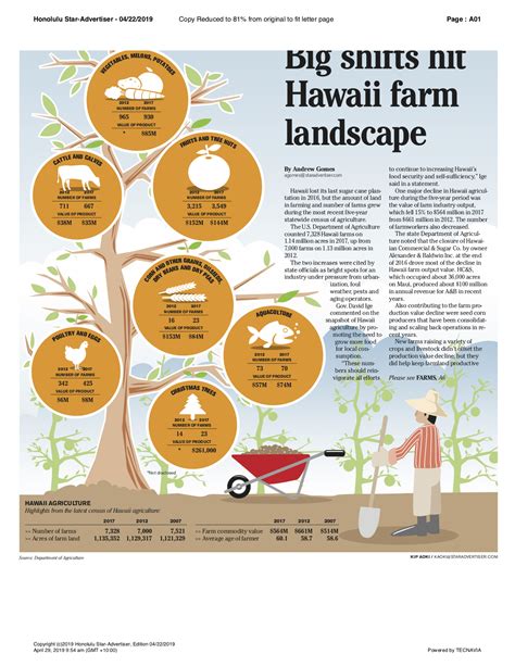 Big Shifts Hit Hawaii Farms Landscape - Hawaii Farm Bureau