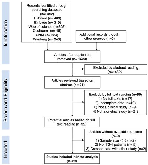 Frontiers Comparing The Effectiveness Of Endoscopic Surgeries With