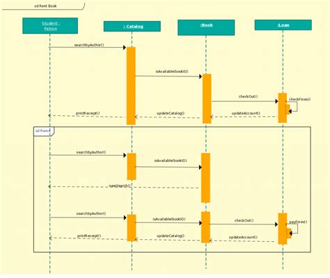 Class And Sequence Diagrams For Library Management System Di